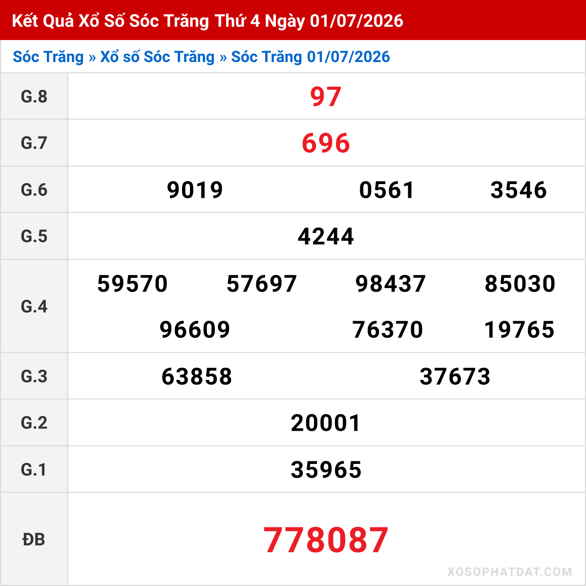 Bảng kết quả Sóc Trăng kỳ trước ngày 01/07/2026