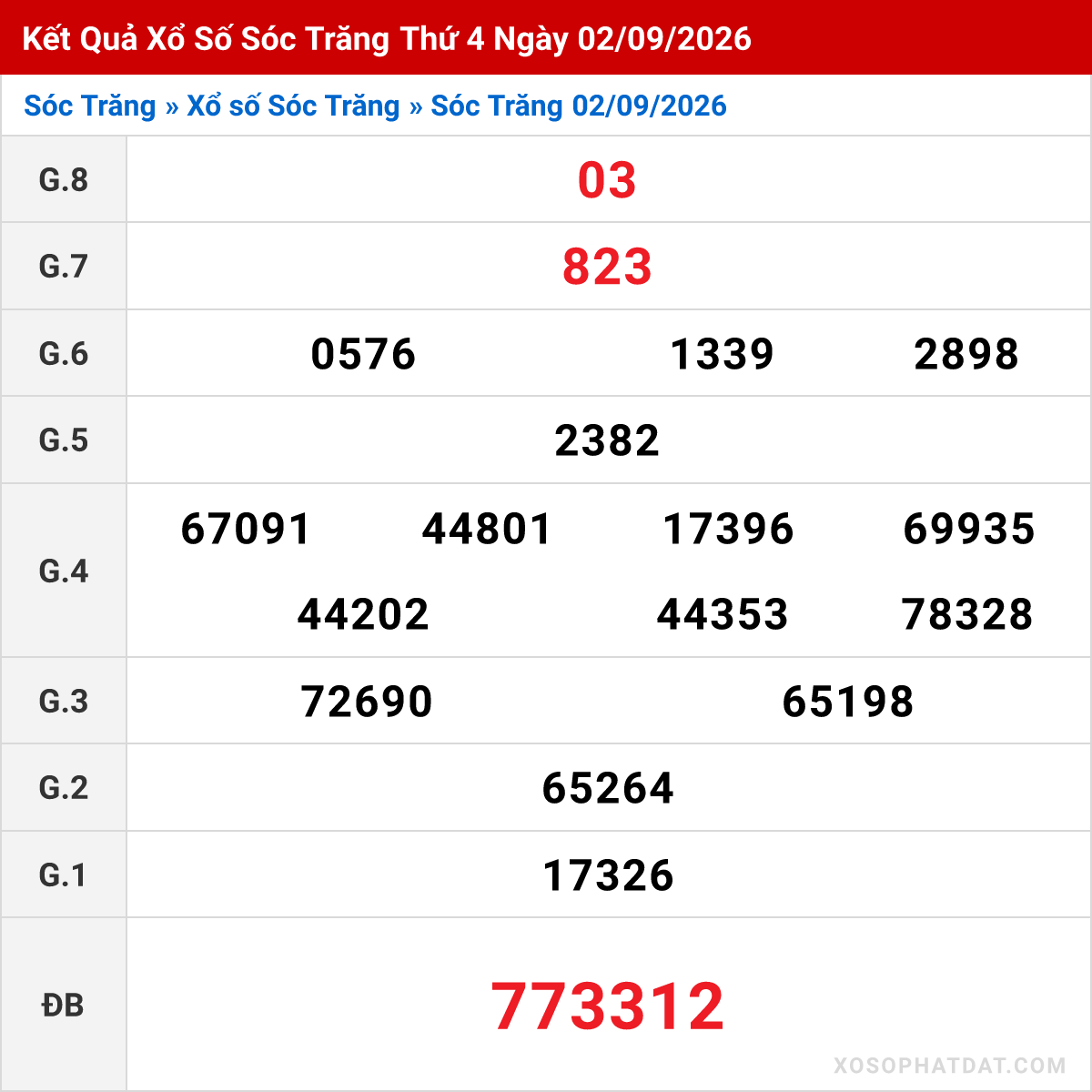 Bảng kết quả Sóc Trăng kỳ trước ngày 02/09/2026