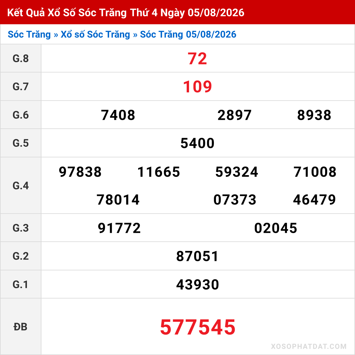 Bảng kết quả Sóc Trăng kỳ trước ngày 05/08/2026