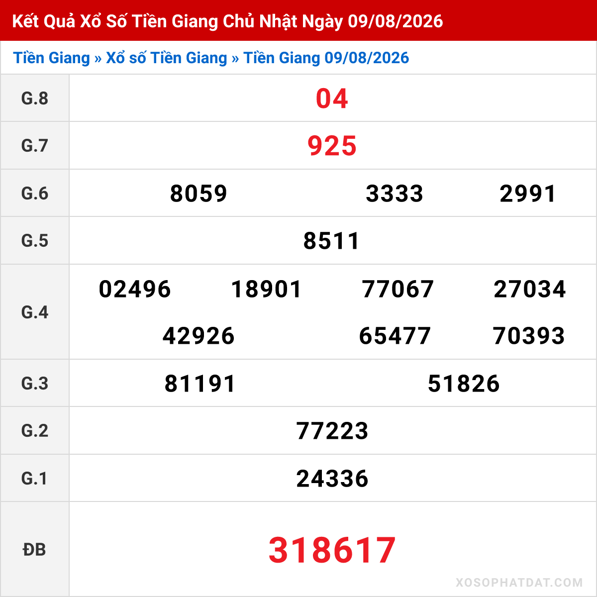Bảng kết quả Tiền Giang kỳ trước ngày 09/08/2026