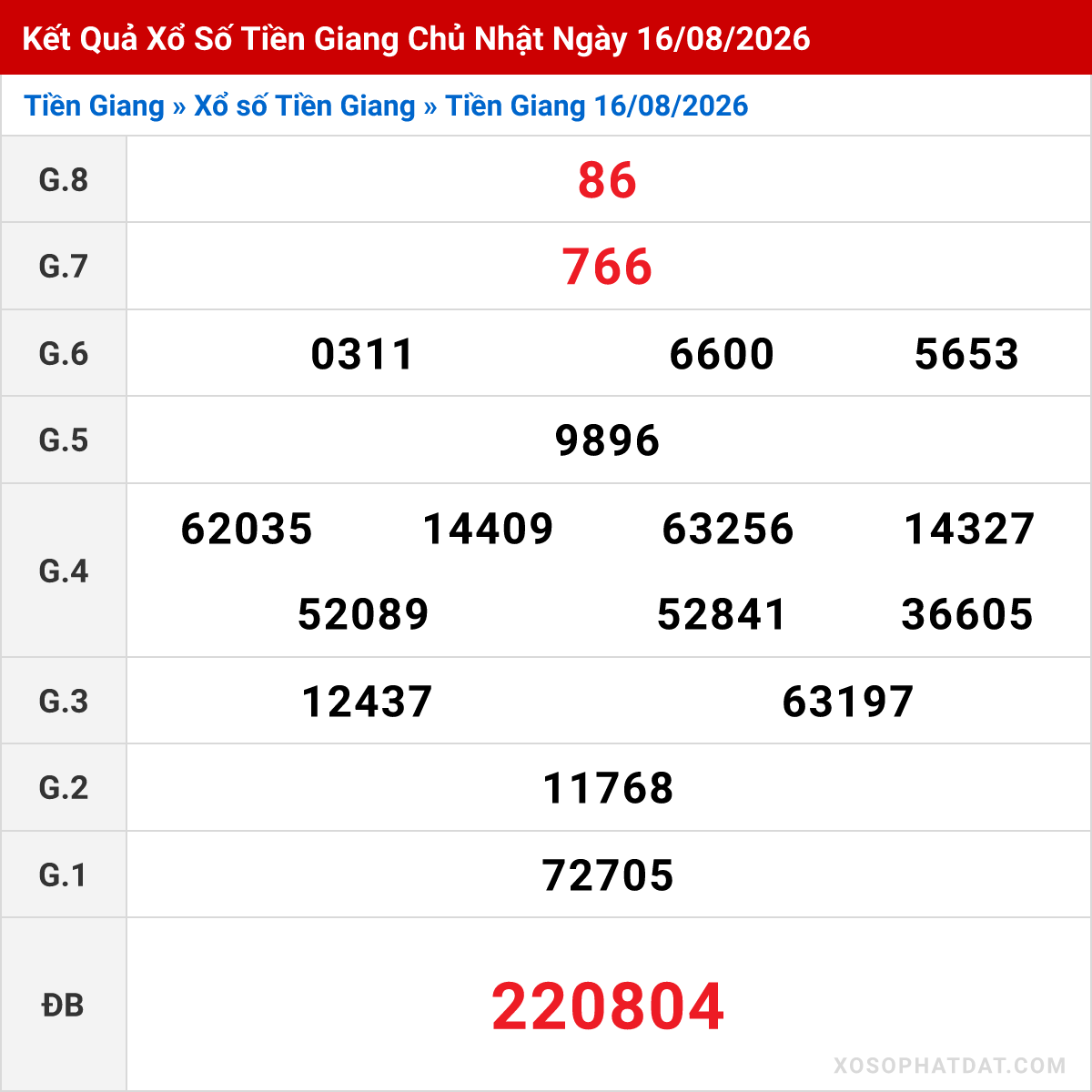 Bảng kết quả Tiền Giang kỳ trước ngày 16/08/2026