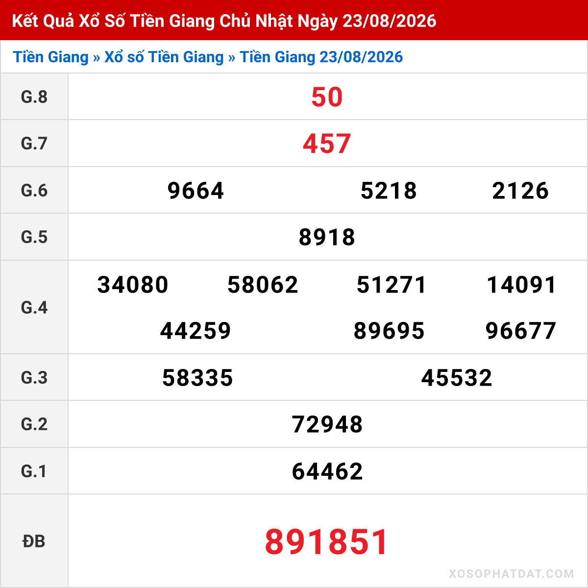 Bảng kết quả Tiền Giang kỳ trước ngày 23/08/2026