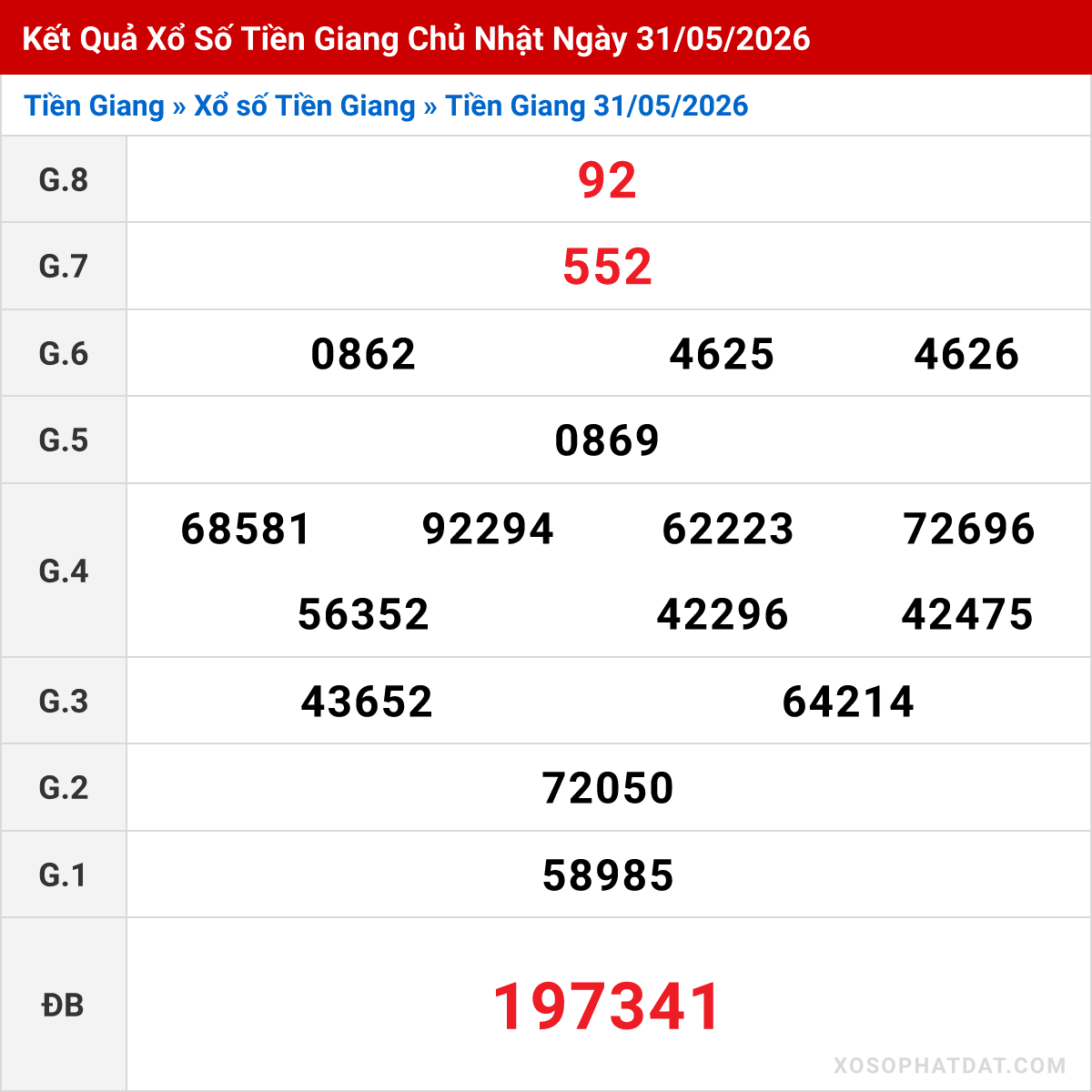 Bảng kết quả Tiền Giang kỳ trước ngày 31/05/2026