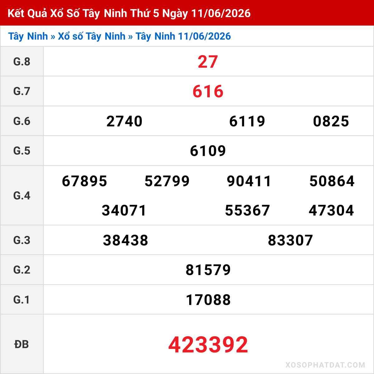 Bảng kết quả Tây Ninh kỳ trước ngày 11/06/2026