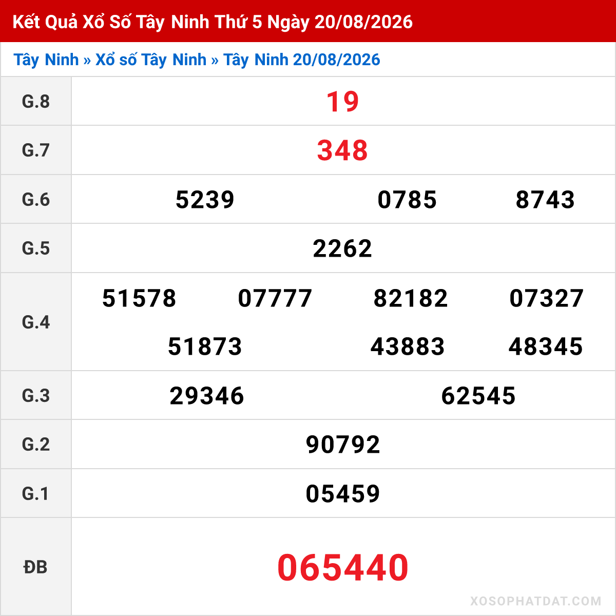 Bảng kết quả Tây Ninh kỳ trước ngày 20/08/2026
