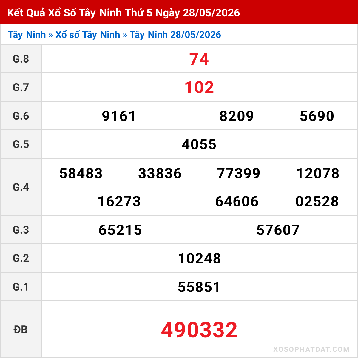 Bảng kết quả Tây Ninh kỳ trước ngày 28/05/2026