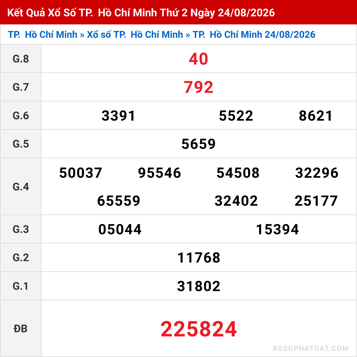 Bảng kết quả TP. Hồ Chí Minh kỳ trước ngày 24/08/2026