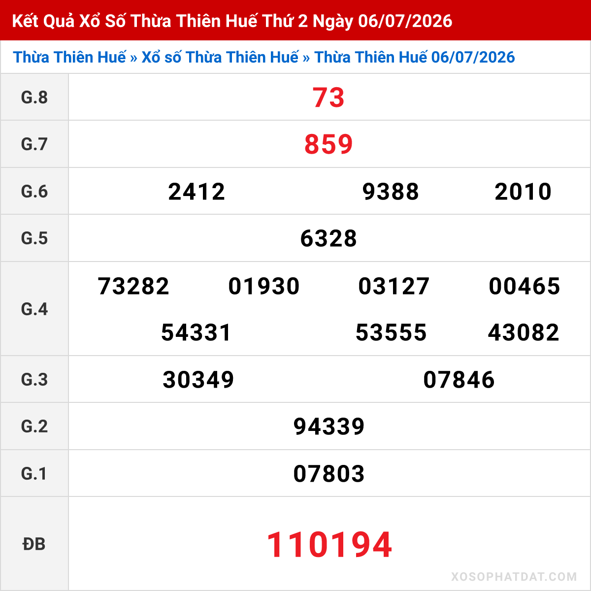 Bảng kết quả Thừa Thiên Huế kỳ trước ngày 06/07/2026