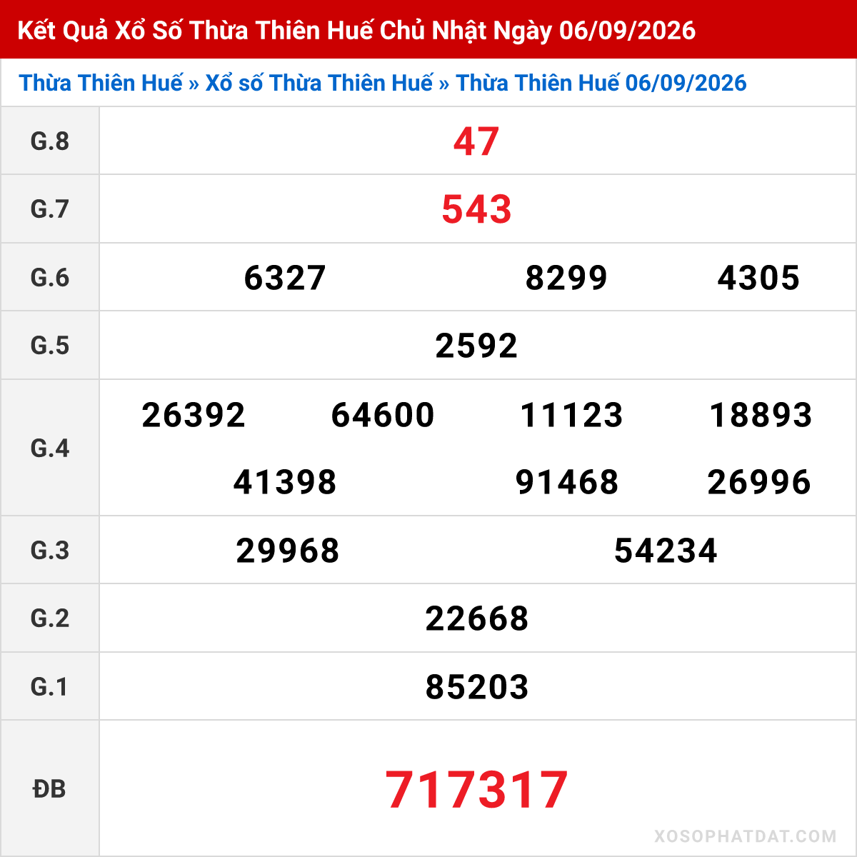Bảng kết quả Thừa Thiên Huế kỳ trước ngày 06/09/2026