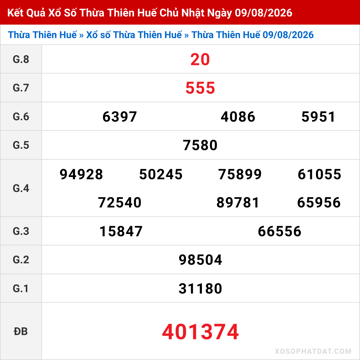 Bảng kết quả Thừa Thiên Huế kỳ trước ngày 09/08/2026