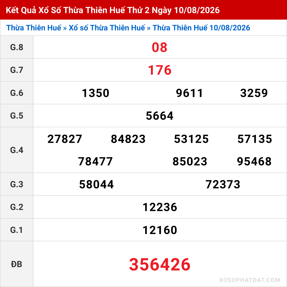 Bảng kết quả Thừa Thiên Huế kỳ trước ngày 10/08/2026