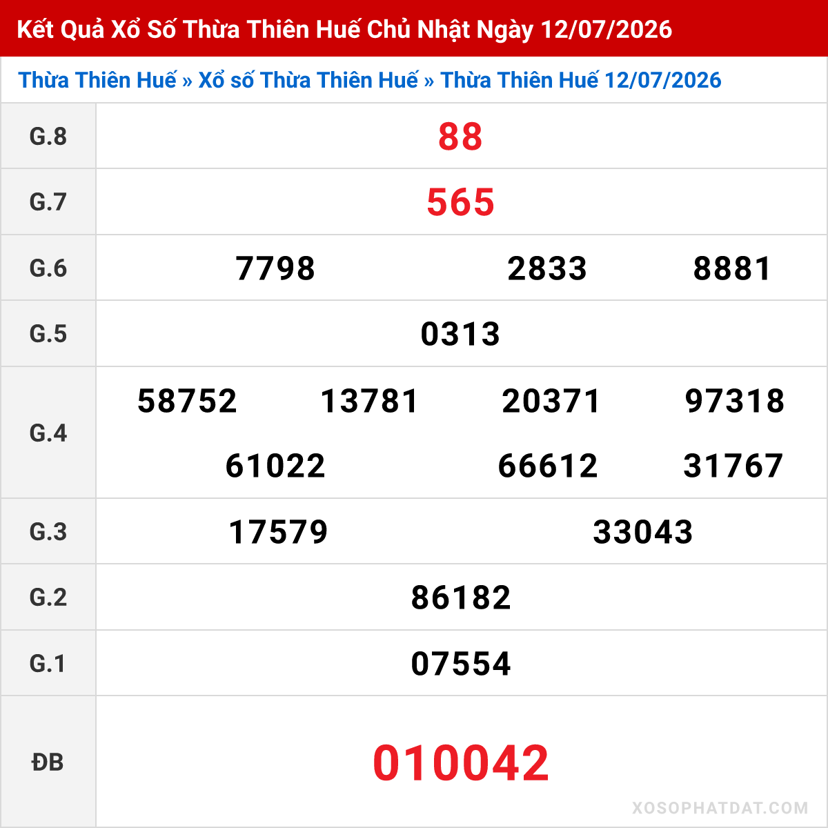 Bảng kết quả Thừa Thiên Huế kỳ trước ngày 12/07/2026