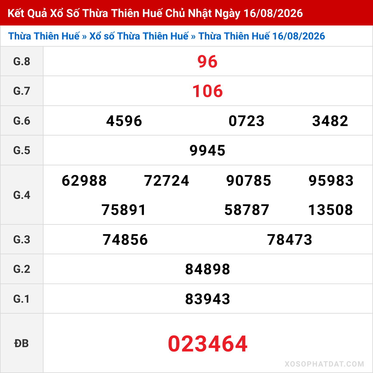 Bảng kết quả Thừa Thiên Huế kỳ trước ngày 16/08/2026