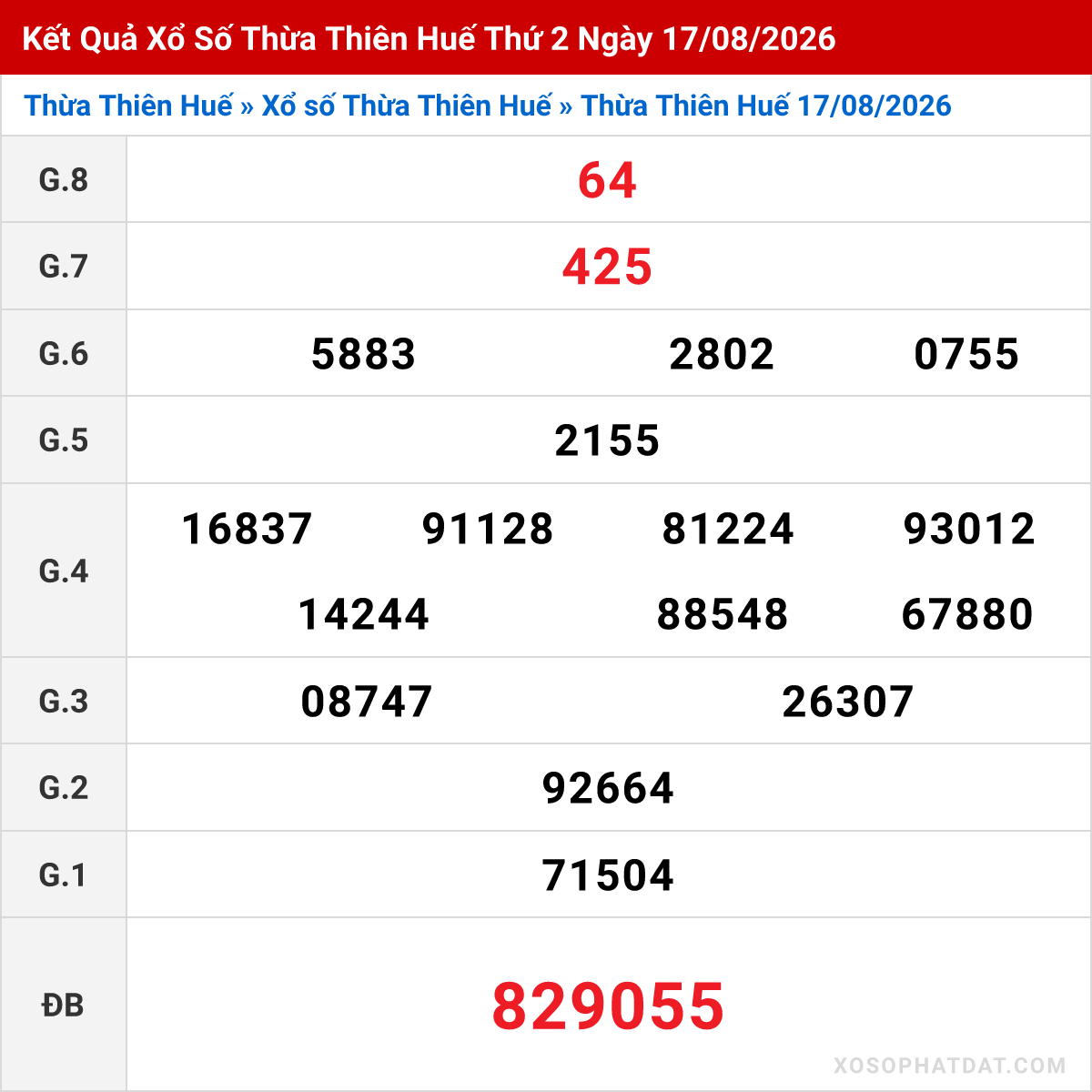 Bảng kết quả Thừa Thiên Huế kỳ trước ngày 17/08/2026