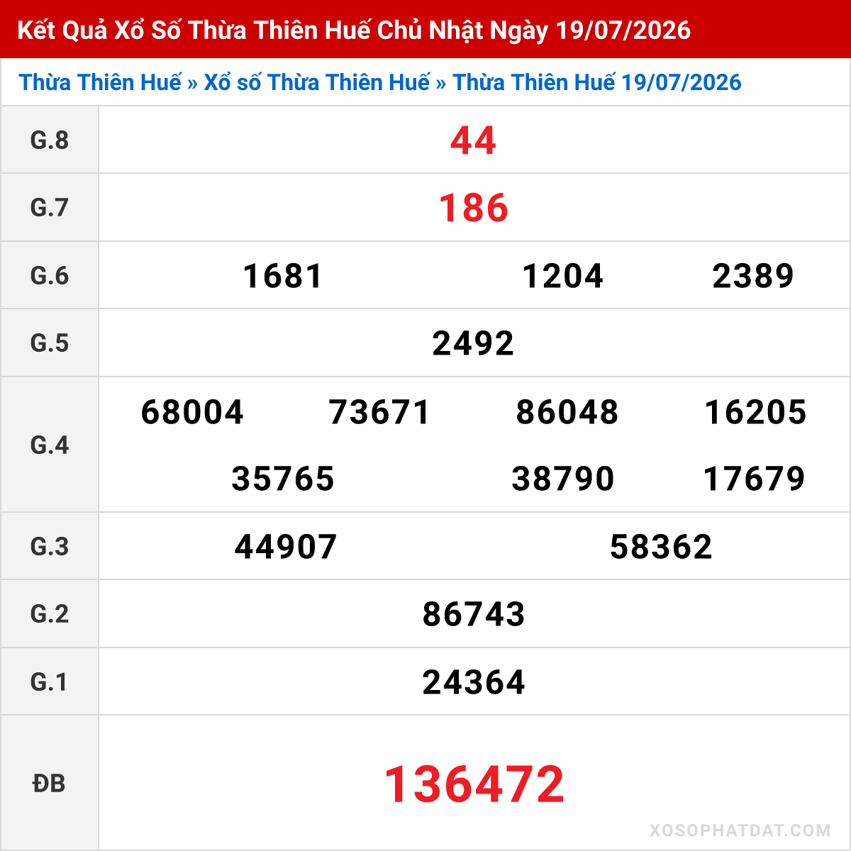 Bảng kết quả Thừa Thiên Huế kỳ trước ngày 19/07/2026