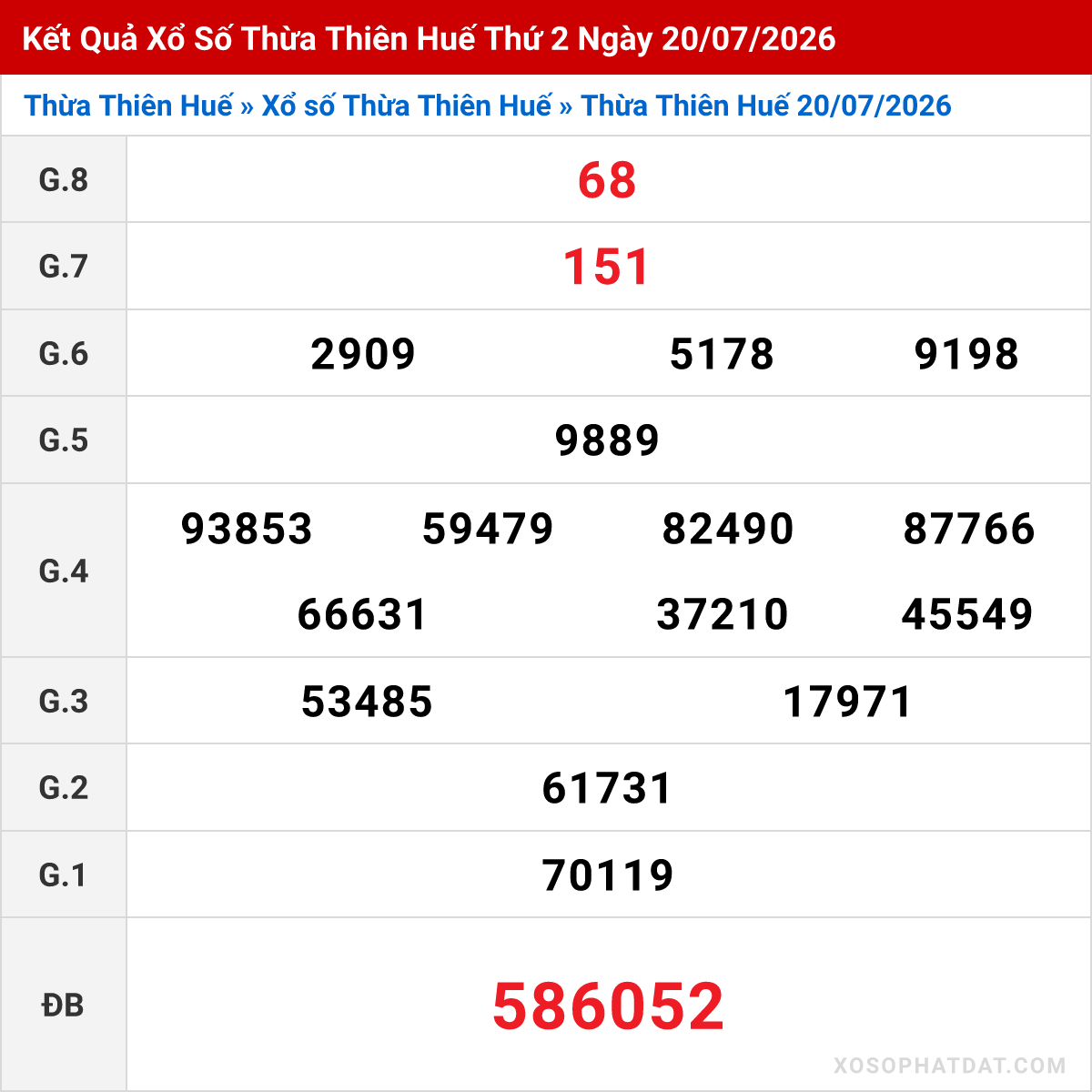 Bảng kết quả Thừa Thiên Huế kỳ trước ngày 20/07/2026