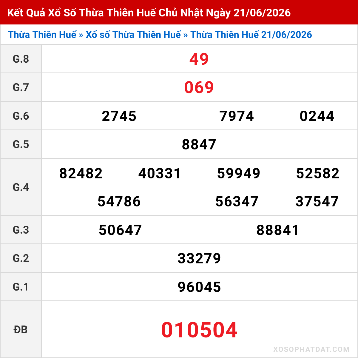 Bảng kết quả Thừa Thiên Huế kỳ trước ngày 21/06/2026