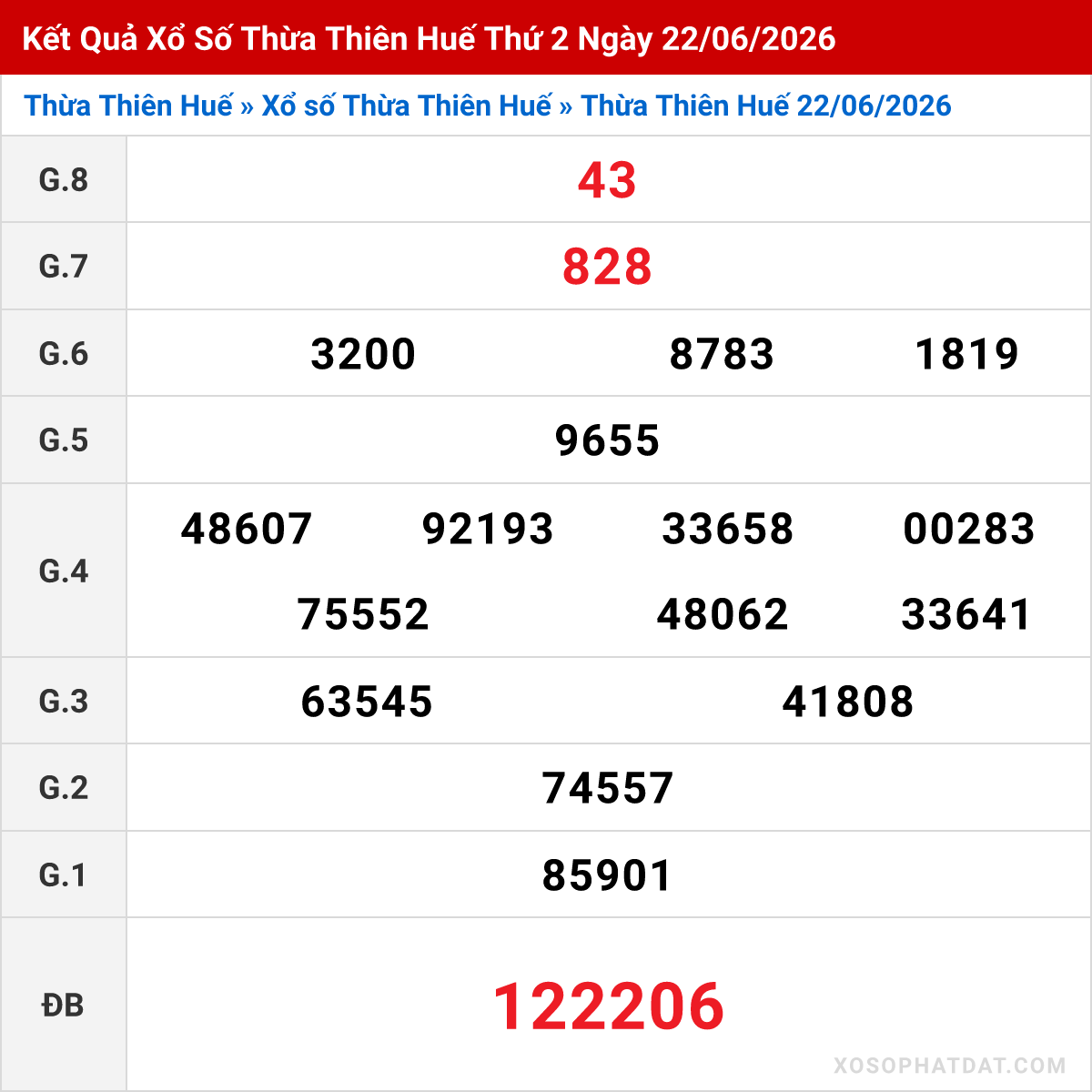 Bảng kết quả Thừa Thiên Huế kỳ trước ngày 22/06/2026