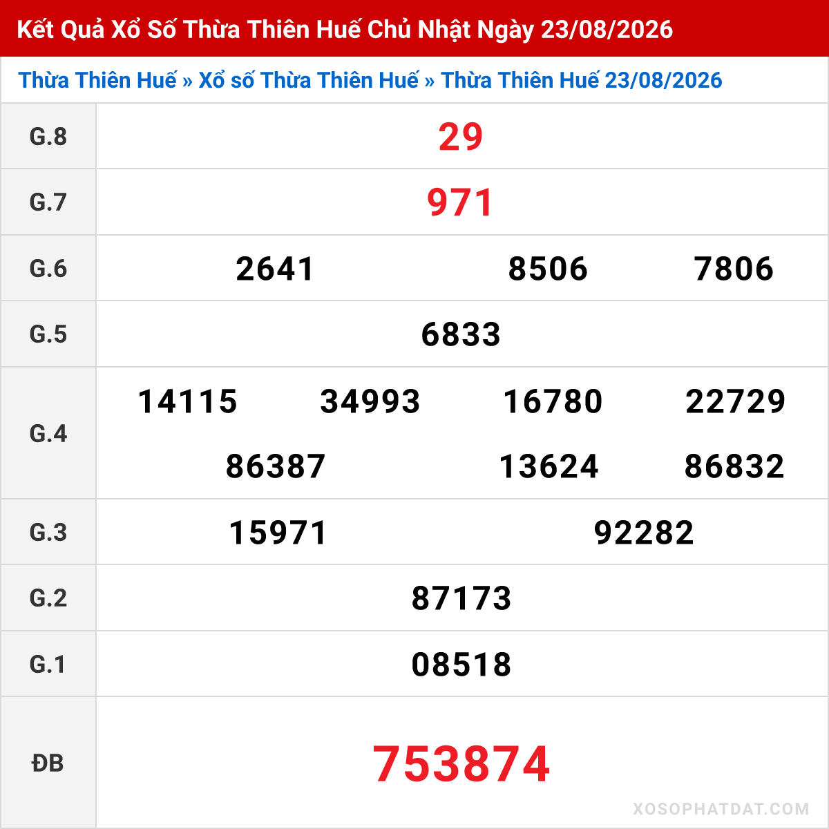 Bảng kết quả Thừa Thiên Huế kỳ trước ngày 23/08/2026