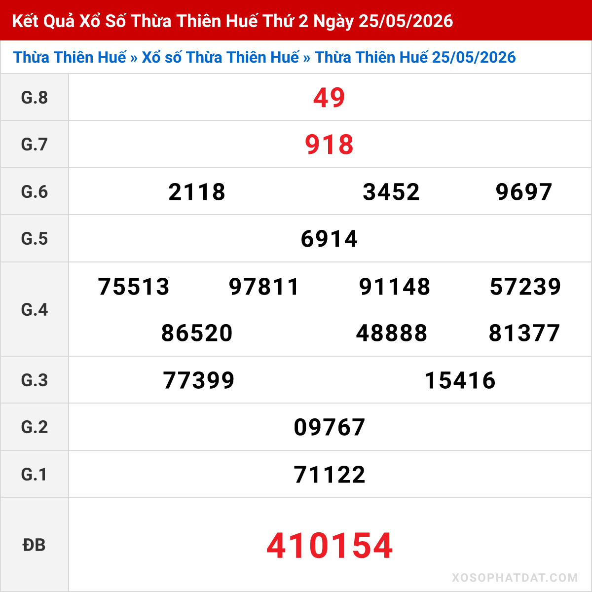 Bảng kết quả Thừa Thiên Huế kỳ trước ngày 25/05/2026