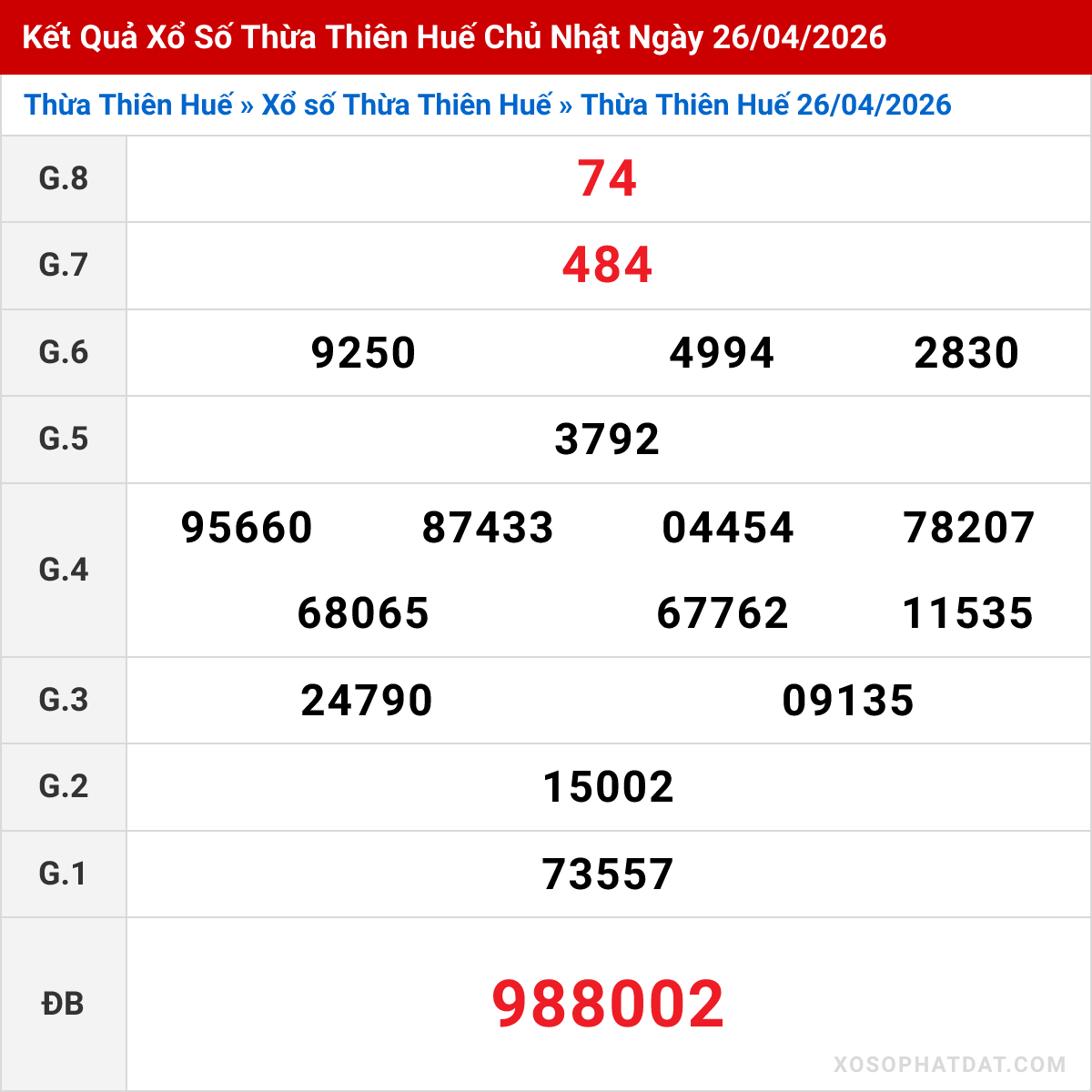 Bảng kết quả Thừa Thiên Huế kỳ trước ngày 26/04/2026