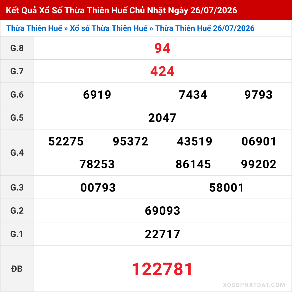 Bảng kết quả Thừa Thiên Huế kỳ trước ngày 26/07/2026
