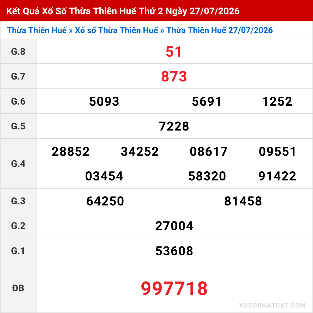 Bảng kết quả Thừa Thiên Huế kỳ trước ngày 27/07/2026