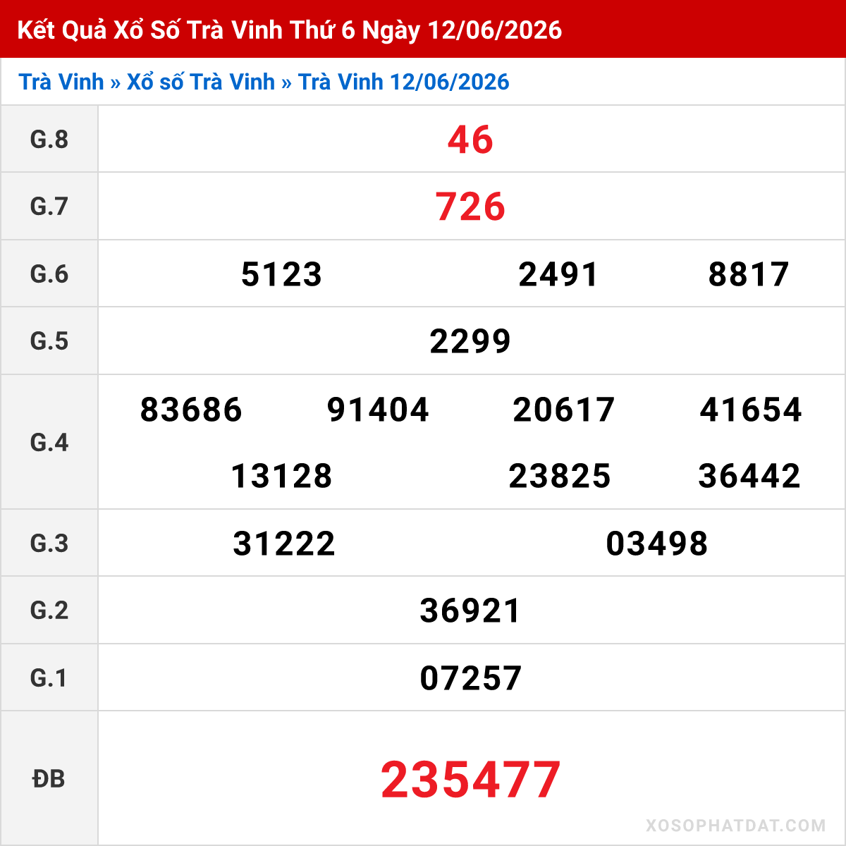 Bảng kết quả Trà Vinh kỳ trước ngày 12/06/2026