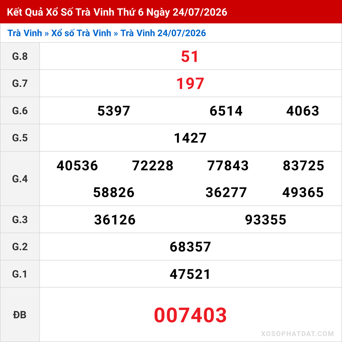 Bảng kết quả Trà Vinh kỳ trước ngày 24/07/2026