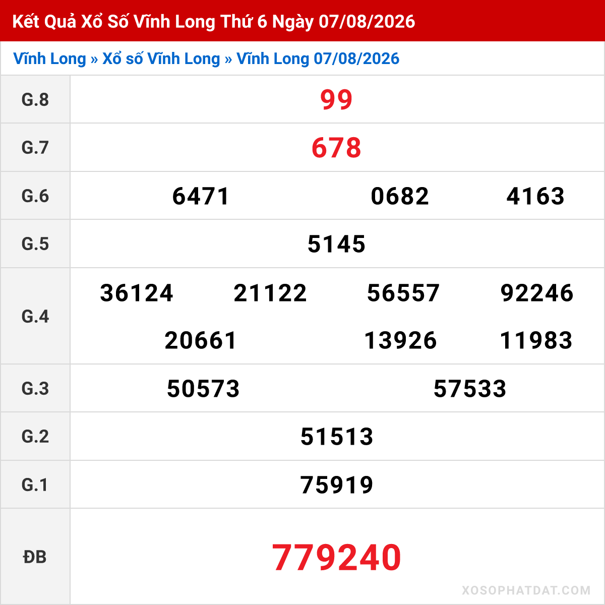 Bảng kết quả Vĩnh Long kỳ trước ngày 07/08/2026