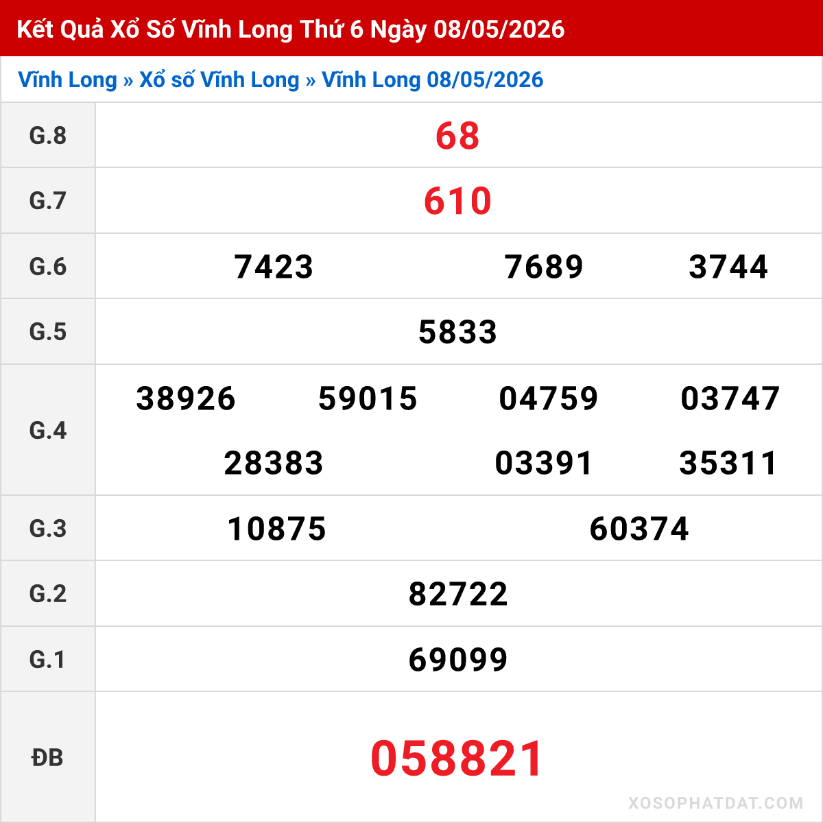Bảng kết quả Vĩnh Long kỳ trước ngày 08/05/2026