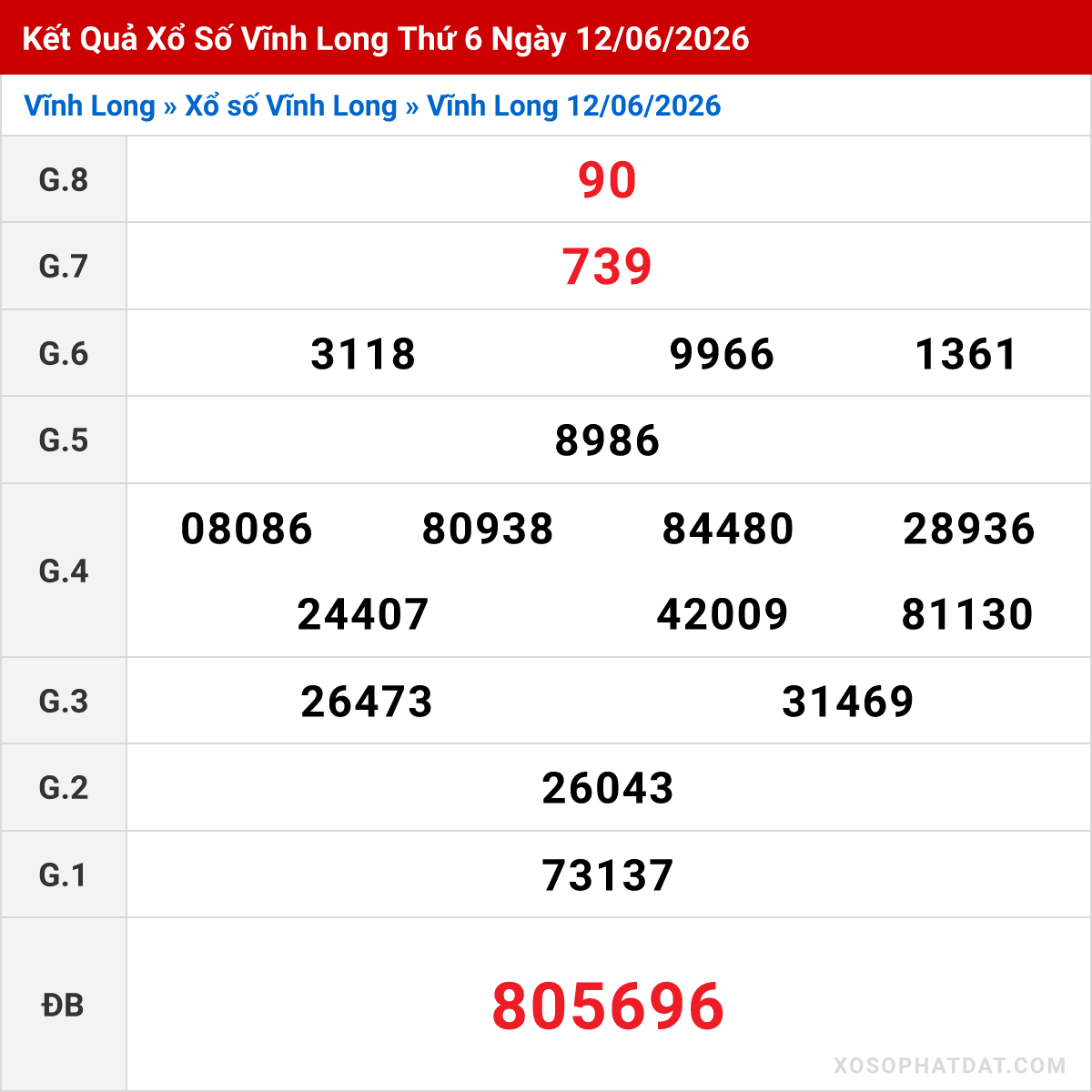 Bảng kết quả Vĩnh Long kỳ trước ngày 12/06/2026