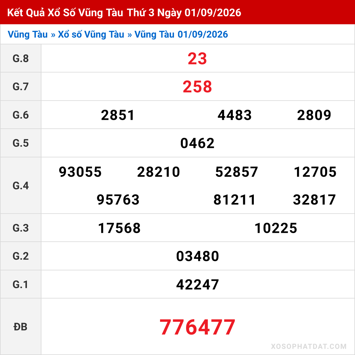 Bảng kết quả Vũng Tàu kỳ trước ngày 01/09/2026