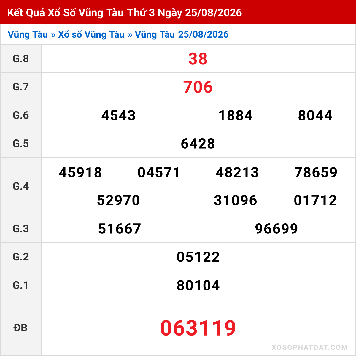 Bảng kết quả Vũng Tàu kỳ trước ngày 25/08/2026