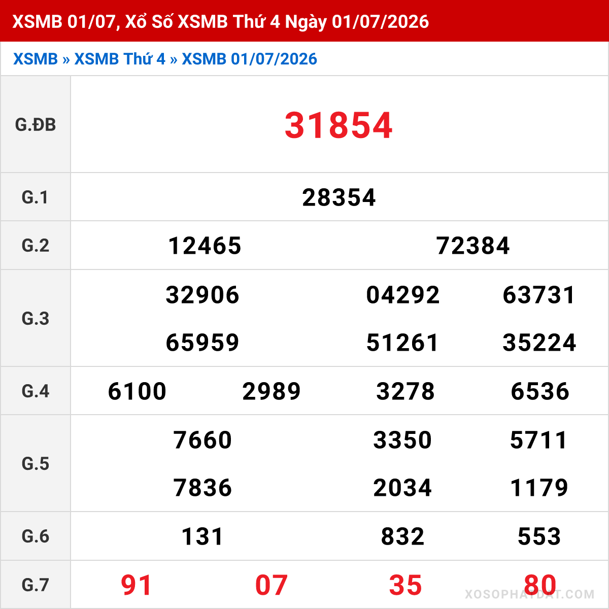 Bảng kết quả Miền Bắc kỳ trước ngày 01/07/2026