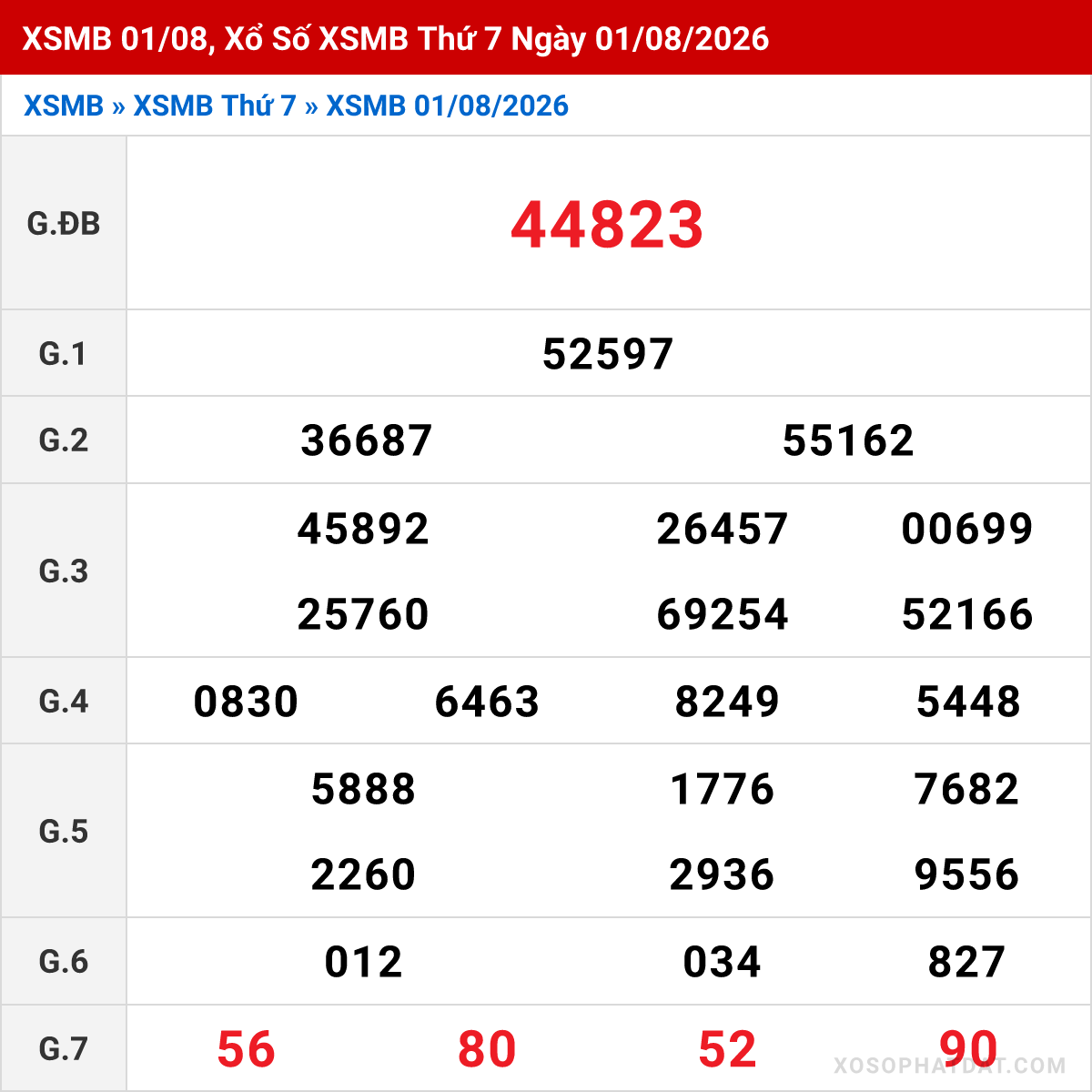 Bảng kết quả Miền Bắc kỳ trước ngày 01/08/2026