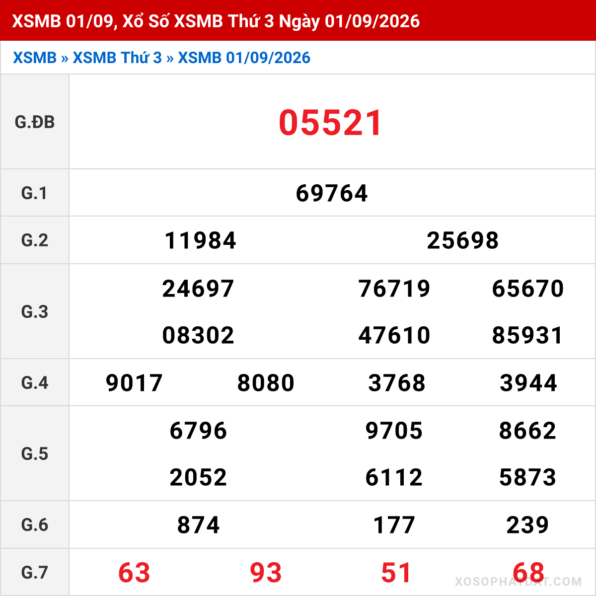 Bảng kết quả Miền Bắc kỳ trước ngày 01/09/2026