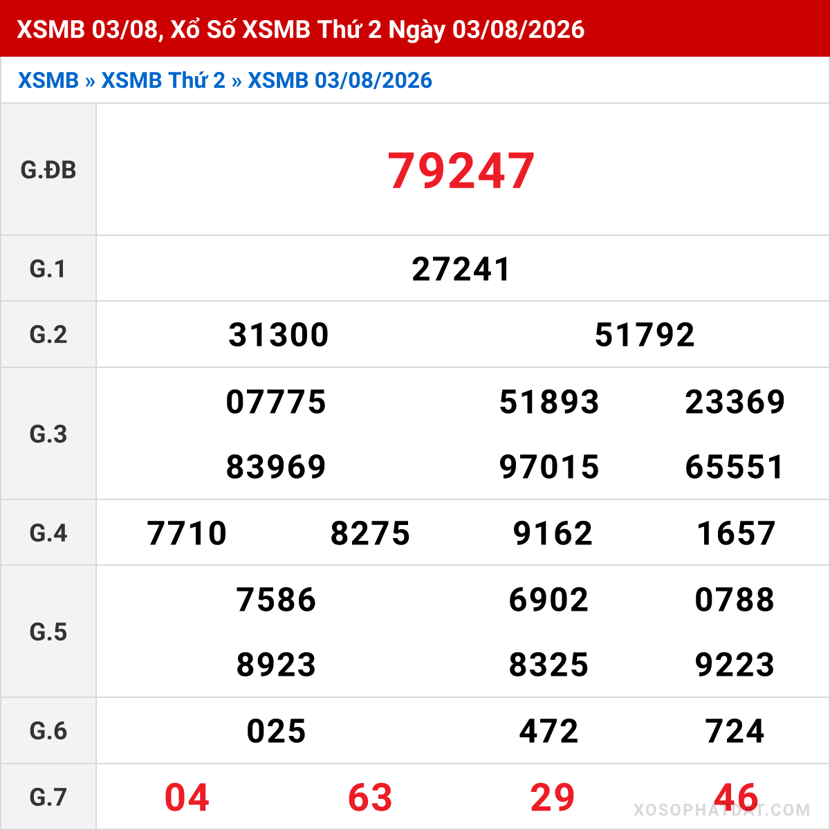 Bảng kết quả Miền Bắc kỳ trước ngày 03/08/2026