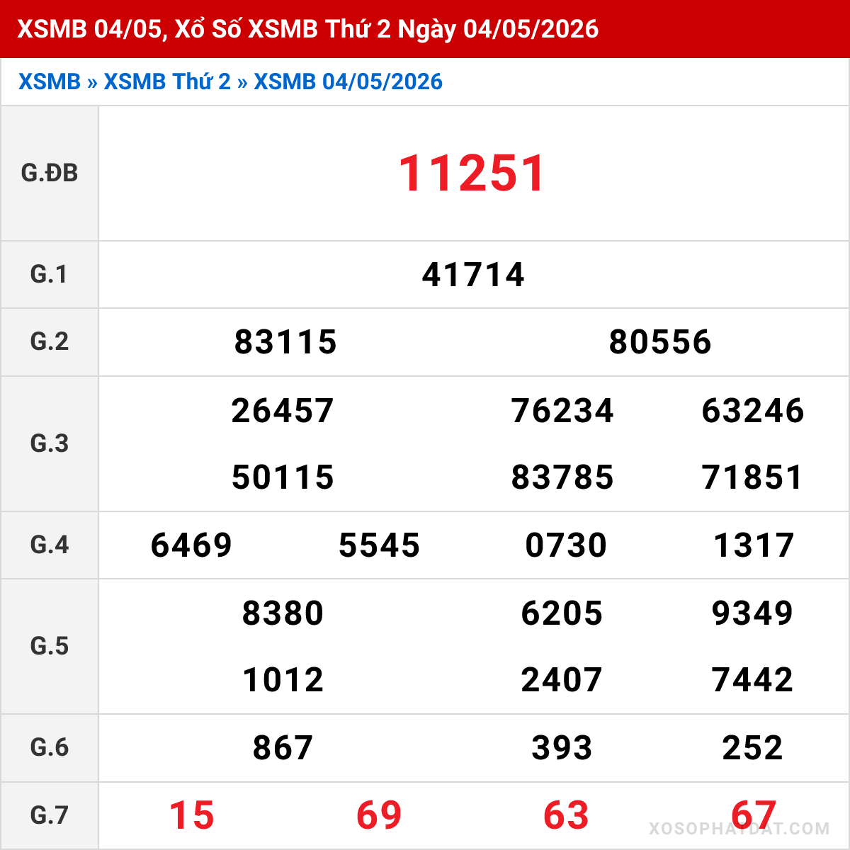 Bảng kết quả Miền Bắc kỳ trước ngày 04/05/2026