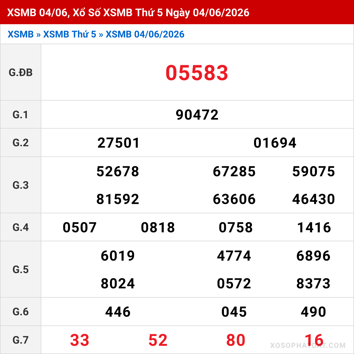 Bảng kết quả Miền Bắc kỳ trước ngày 04/06/2026