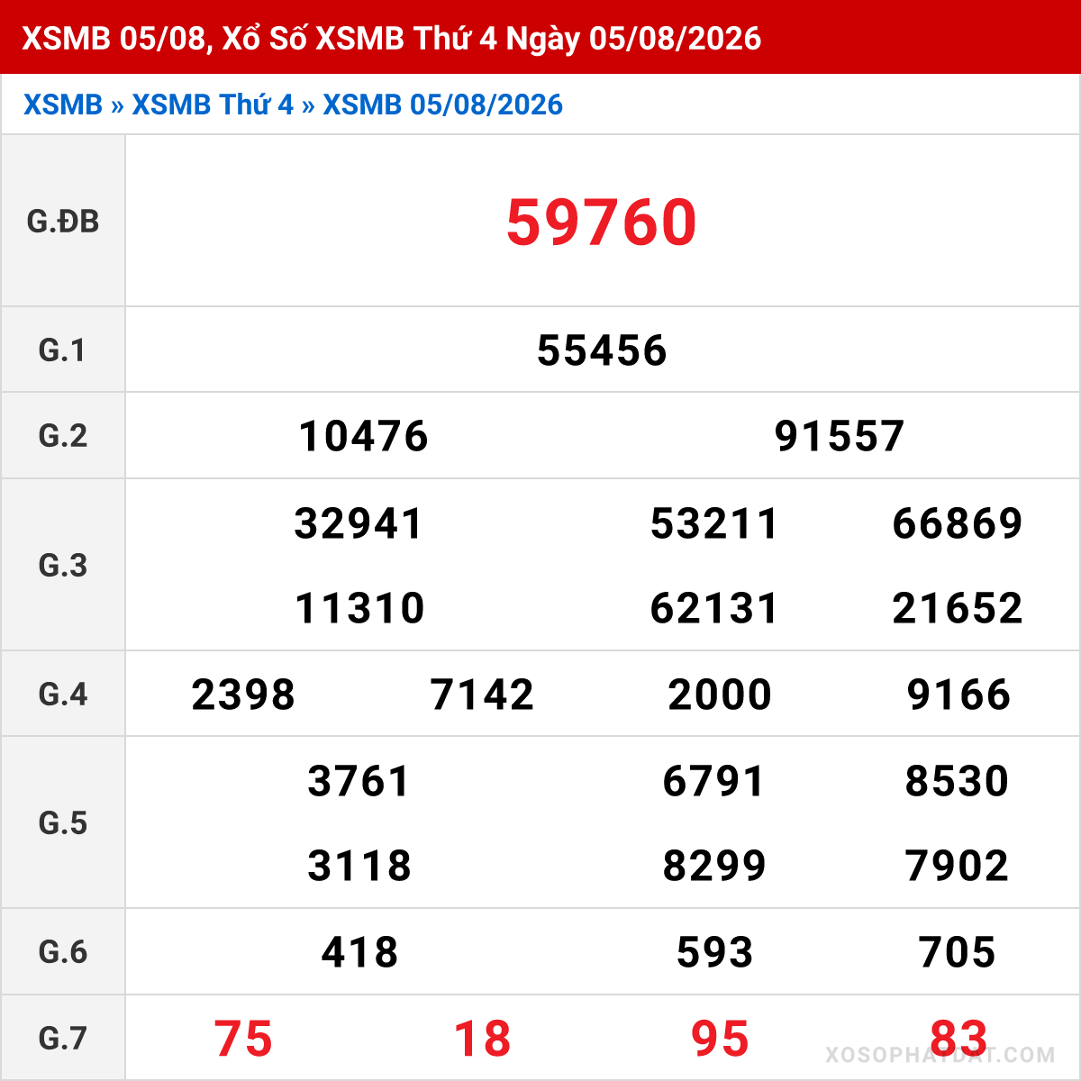 Bảng kết quả Miền Bắc kỳ trước ngày 05/08/2026