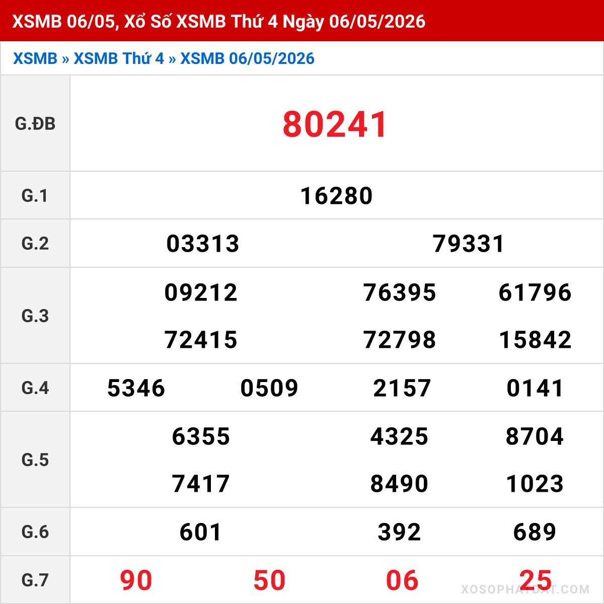 Bảng kết quả Miền Bắc kỳ trước ngày 06/05/2026