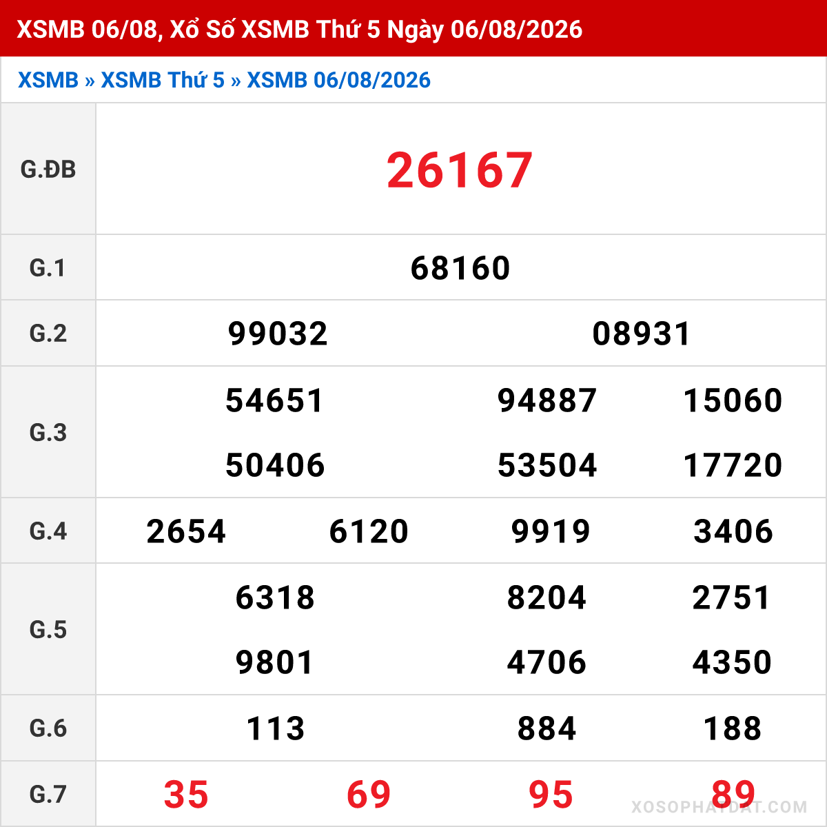 Bảng kết quả Miền Bắc kỳ trước ngày 06/08/2026
