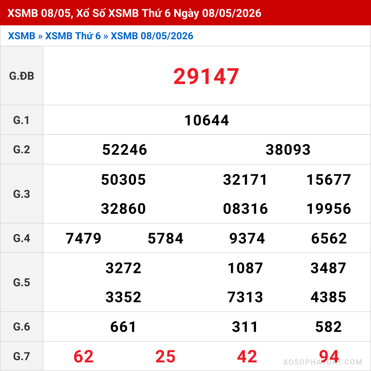 Bảng kết quả Miền Bắc kỳ trước ngày 08/05/2026