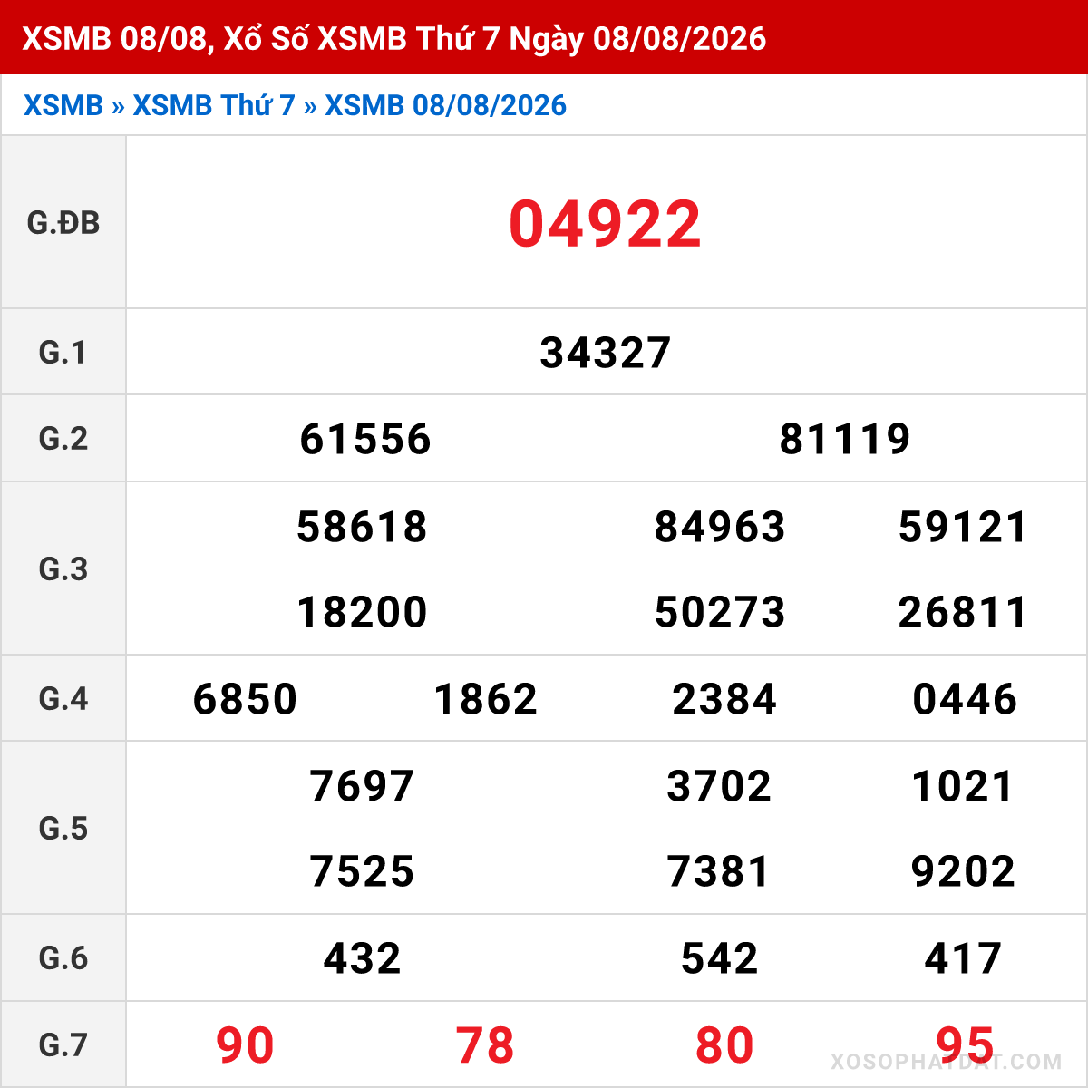 Bảng kết quả Miền Bắc kỳ trước ngày 08/08/2026
