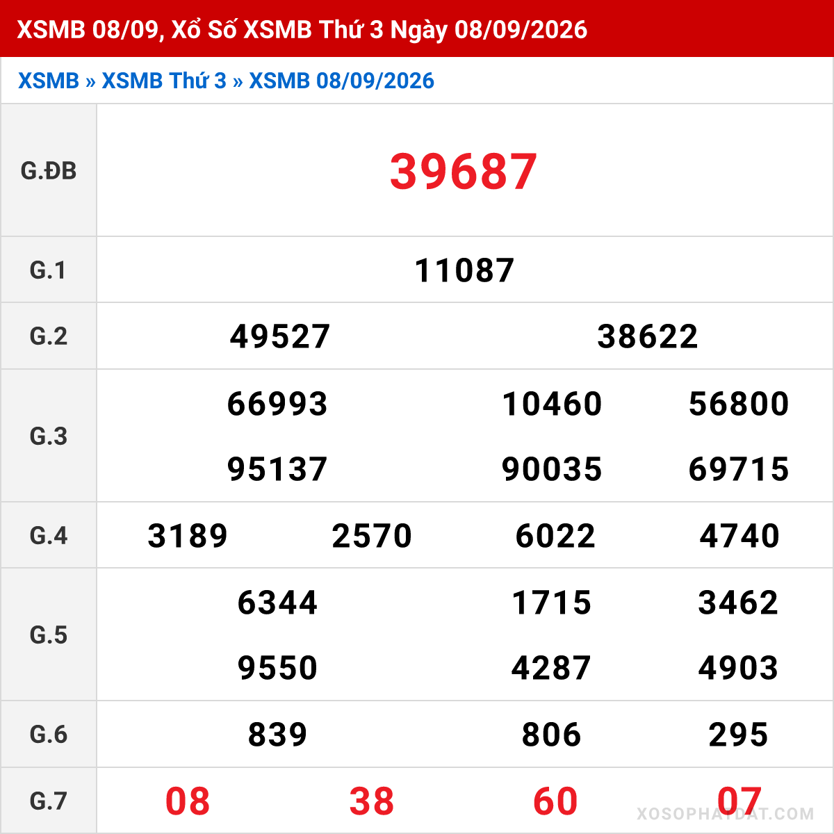 Bảng kết quả Miền Bắc kỳ trước ngày 08/09/2026
