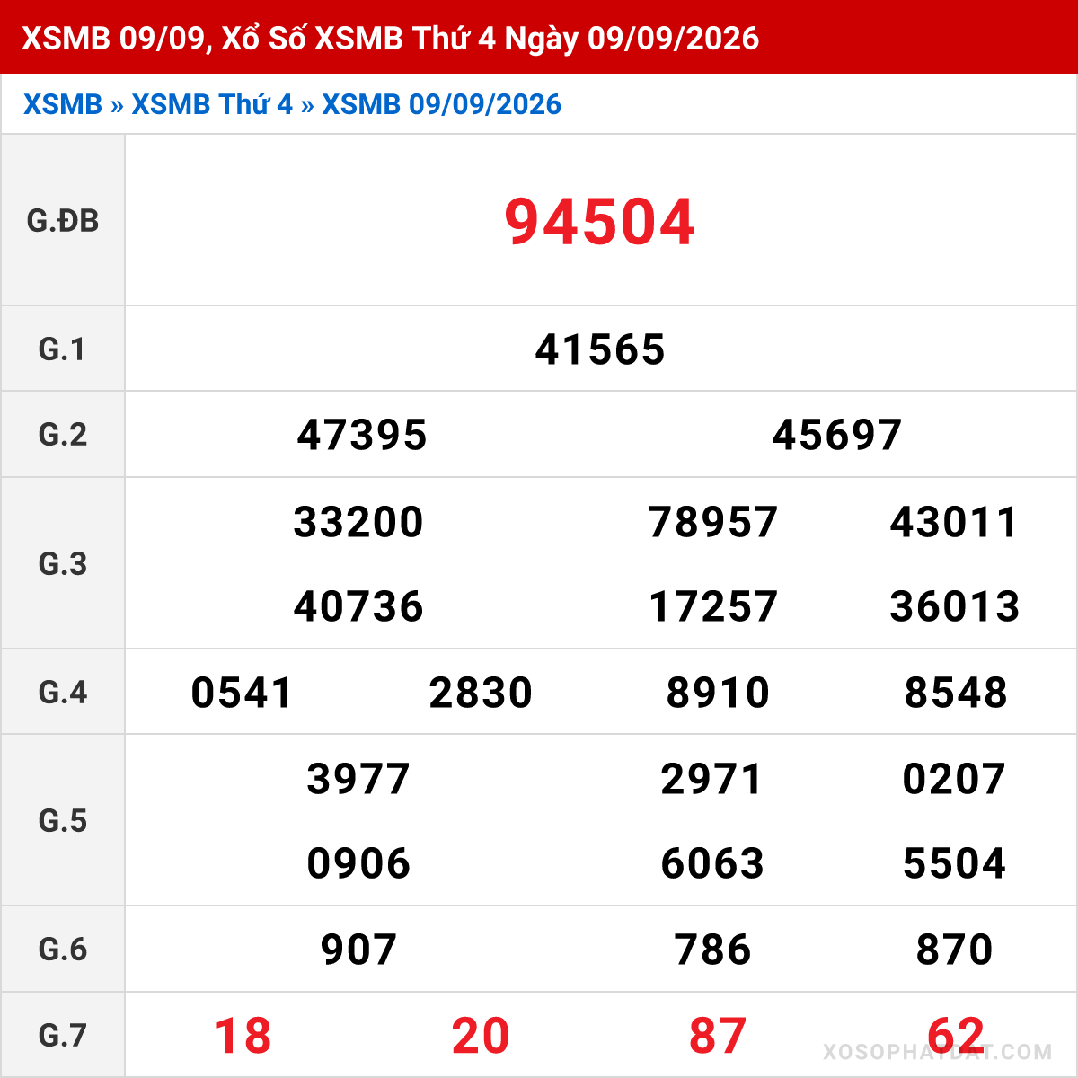 Bảng kết quả Miền Bắc kỳ trước ngày 09/09/2026
