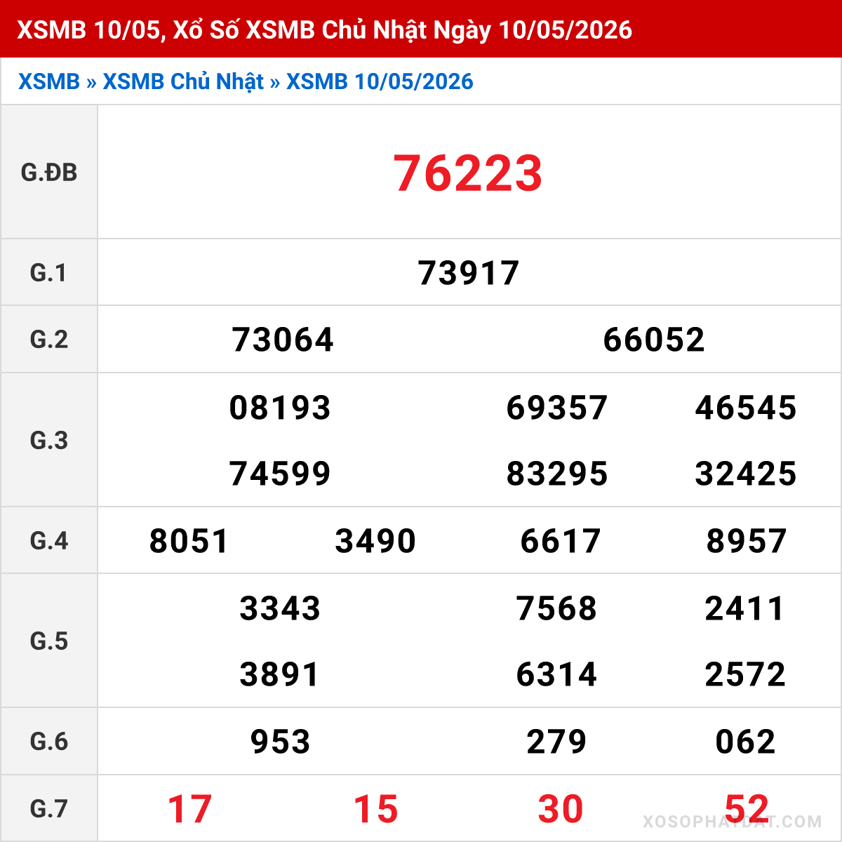 Bảng kết quả Miền Bắc kỳ trước ngày 10/05/2026