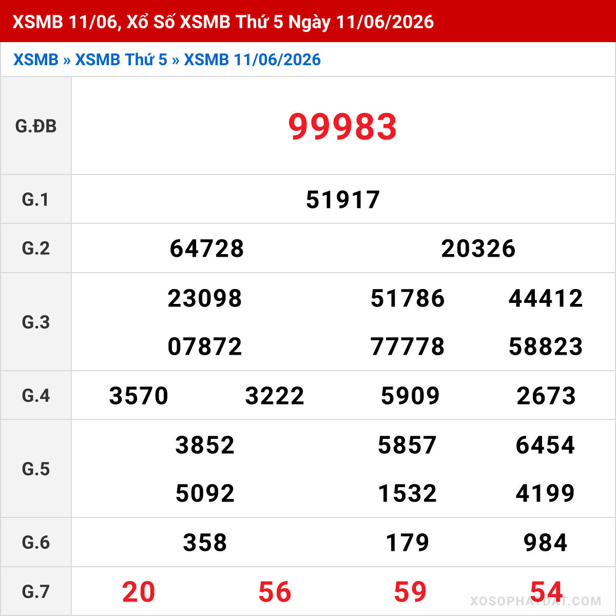 Bảng kết quả Miền Bắc kỳ trước ngày 11/06/2026