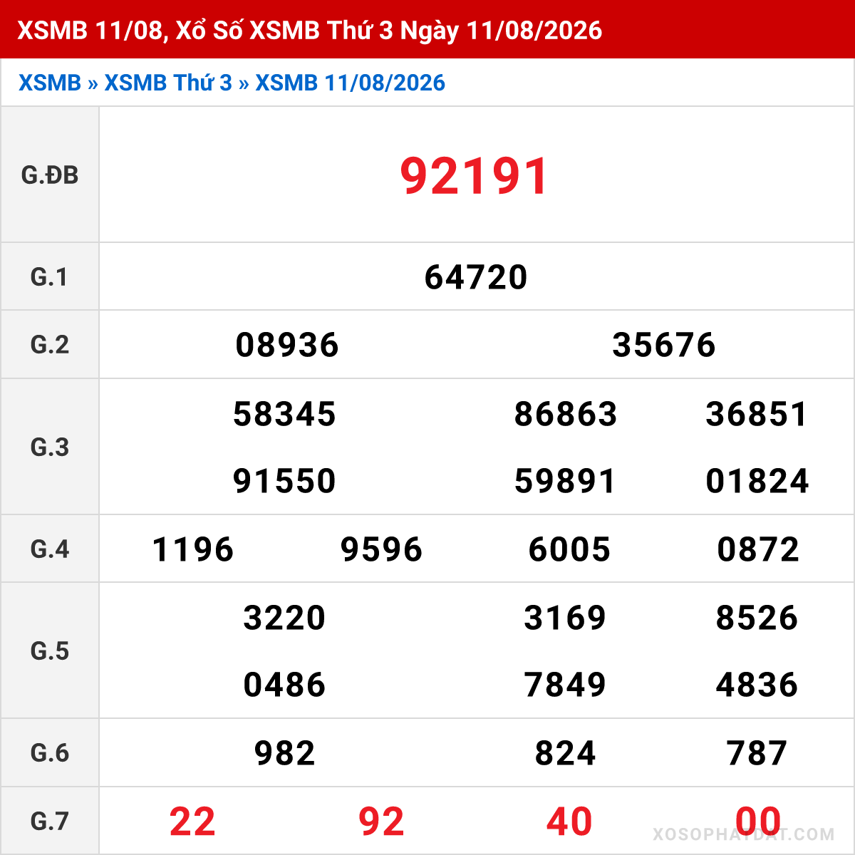 Bảng kết quả Miền Bắc kỳ trước ngày 11/08/2026